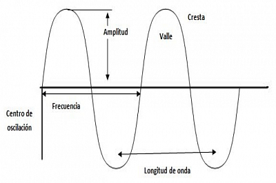 onda